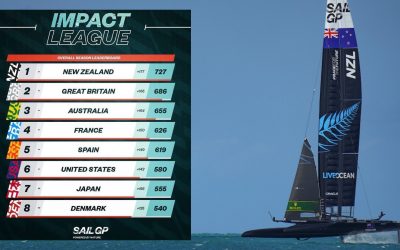 New Zealand SailGP Team Leads Impact League
