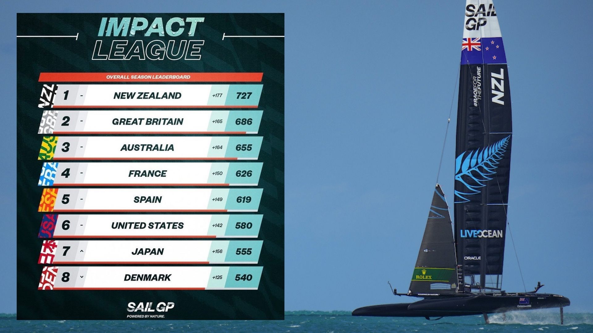 SailGP Impact Leaderboard